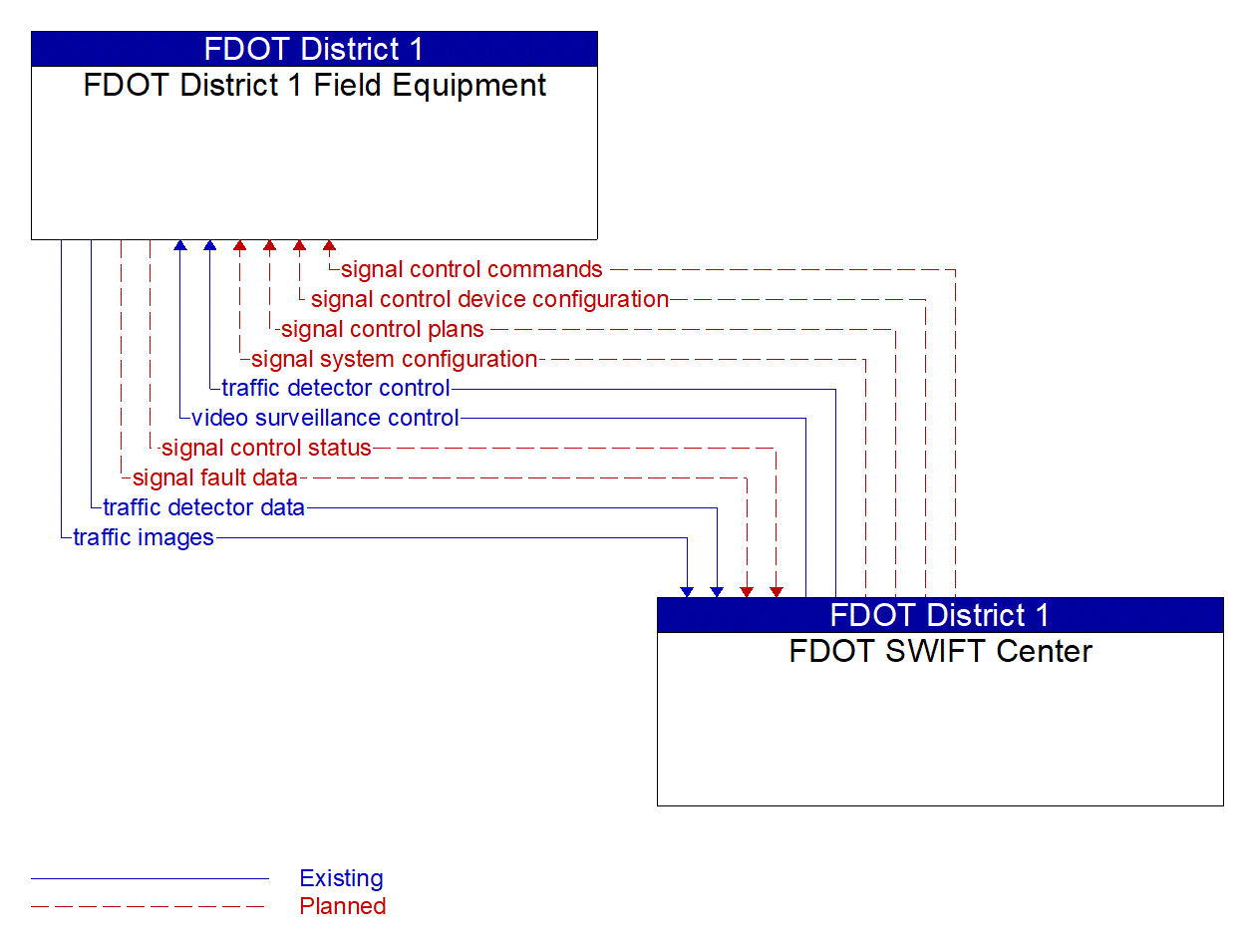 Service Graphic: Traffic Signal Control (FDOT District 1)