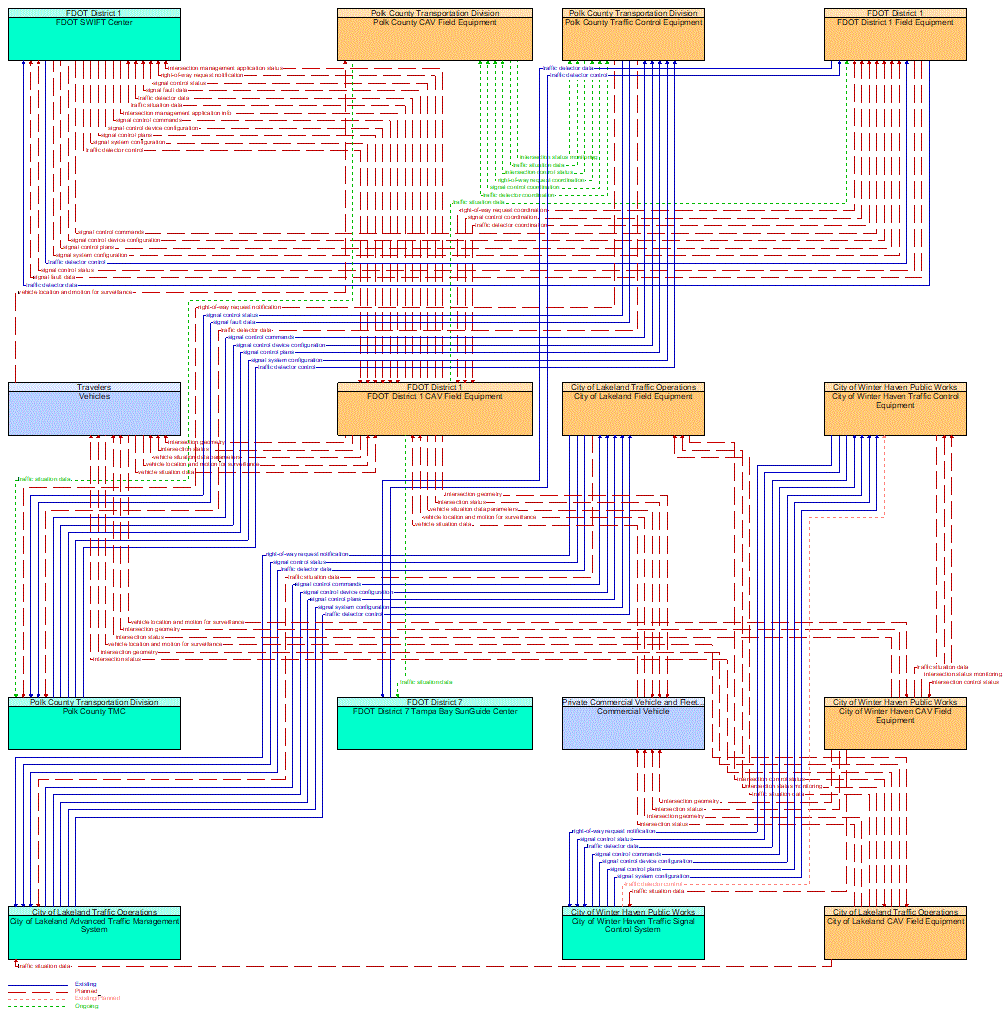 Service Graphic: Connected Vehicle Traffic Signal System (I-4 FRAME)