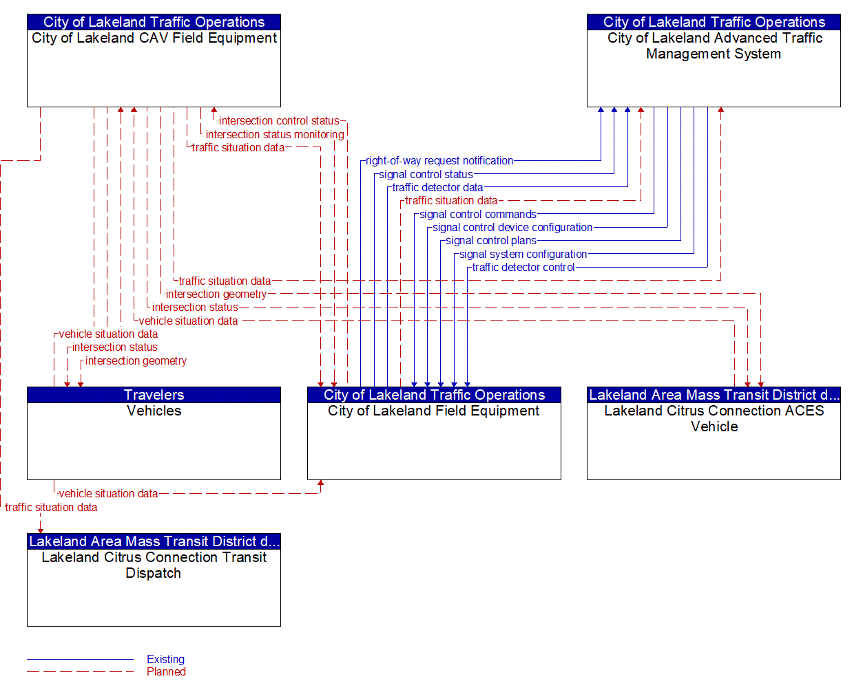 Service Graphic: Connected Vehicle Traffic Signal System (Lakeland Automated/Connected/Electric/Shared (ACES) Projects)