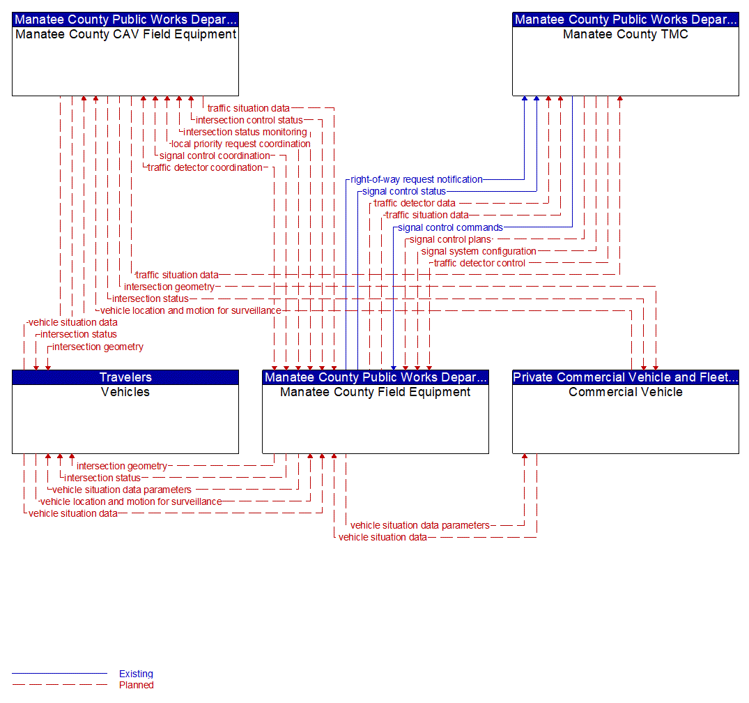 Service Graphic: Connected Vehicle Traffic Signal System (FDOT District 1 Manatee County US 41 Connected Vehicle)