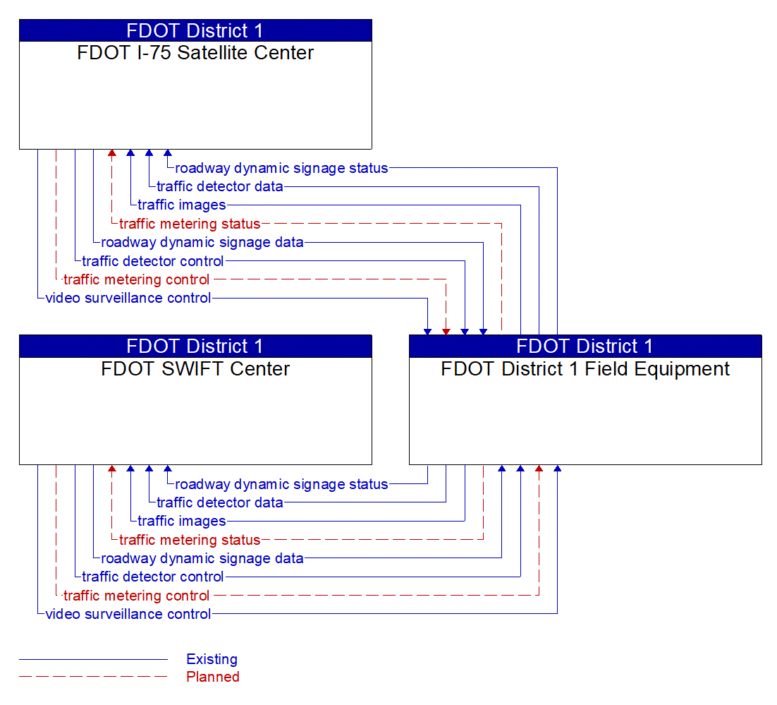 Service Graphic: Traffic Metering (FDOT District 1)