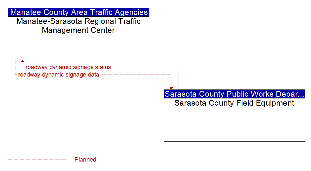 Service Graphic: Traffic Information Dissemination (Sarasota County)