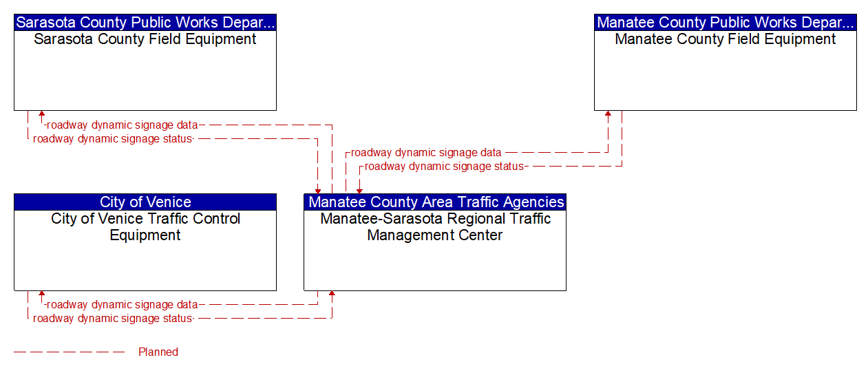 Service Graphic: Traffic Information Dissemination ( Manatee-Sarasota ATMS Central Software Upgrade)