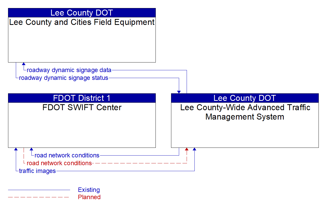 Service Graphic: Traffic Information Dissemination (Lee County I-75 Diversion)