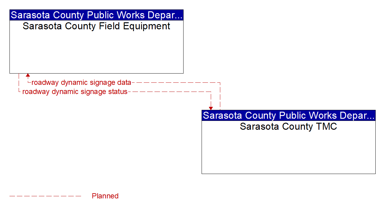 Service Graphic: Traffic Information Dissemination (Sarasota County Countywide Evacuation System)