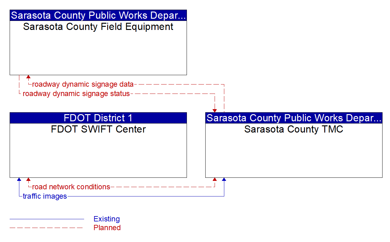 Service Graphic: Traffic Information Dissemination(Sarasota County I-75 Diversion)