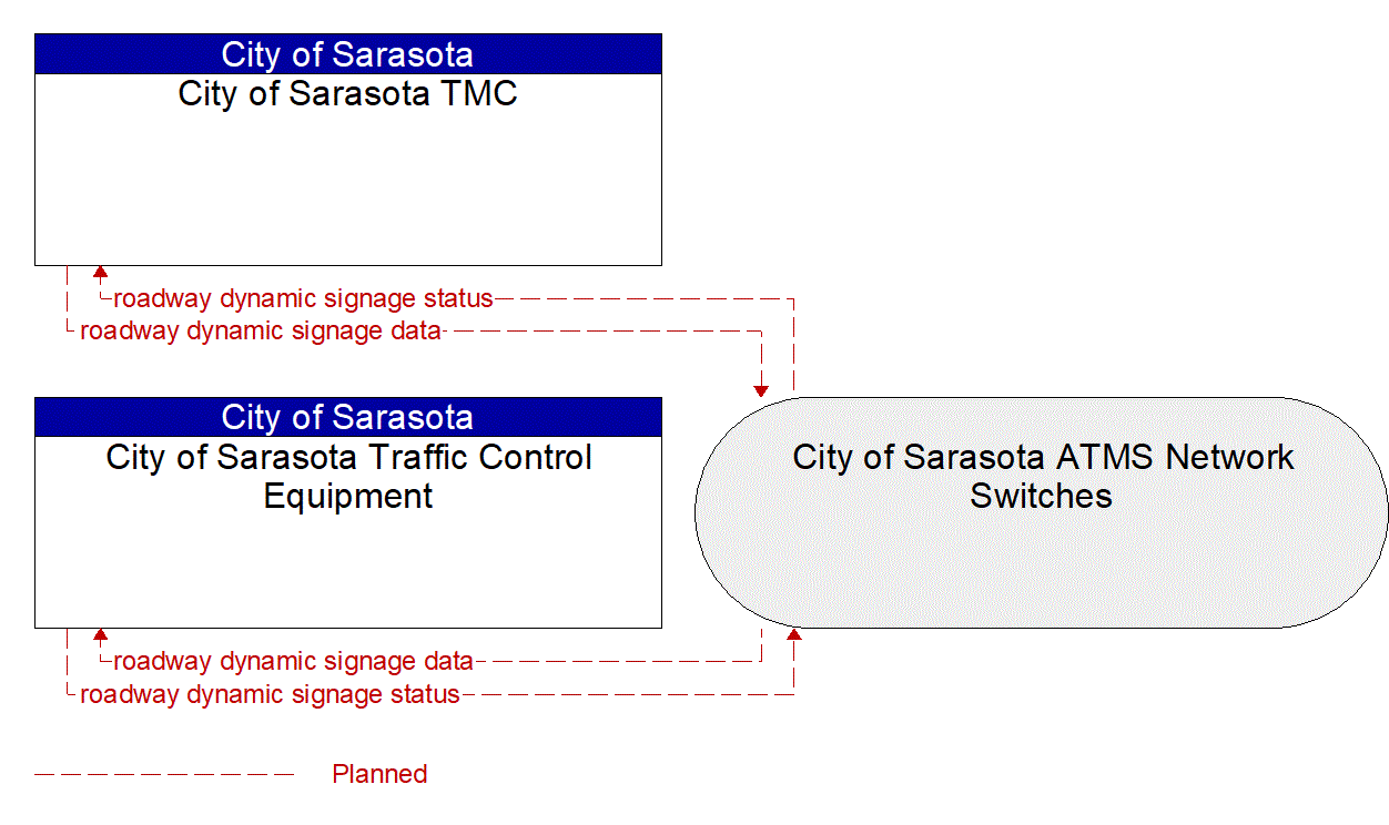 Service Graphic: Traffic Information Dissemination (City of Sarasota)