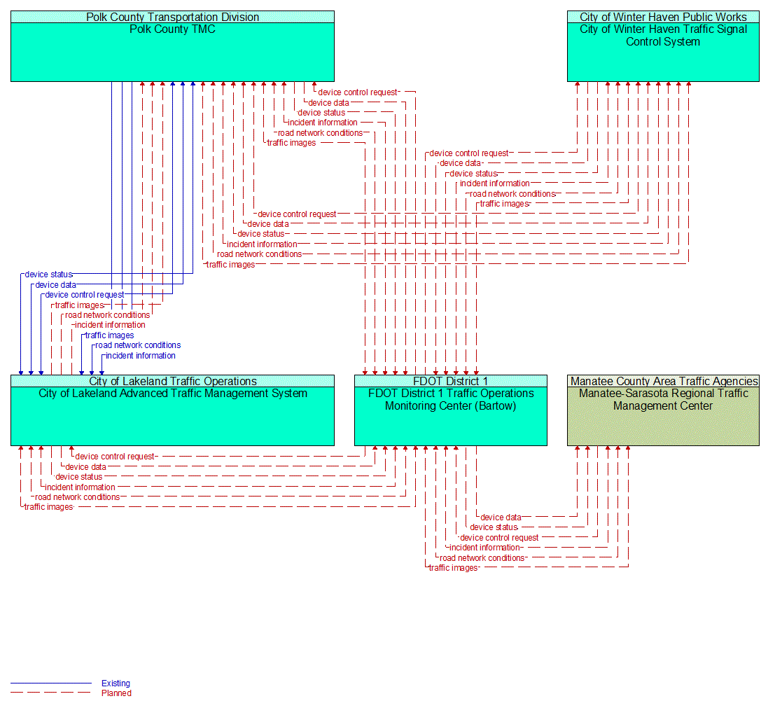 Service Graphic: Regional Traffic Management (I-4 FRAME)