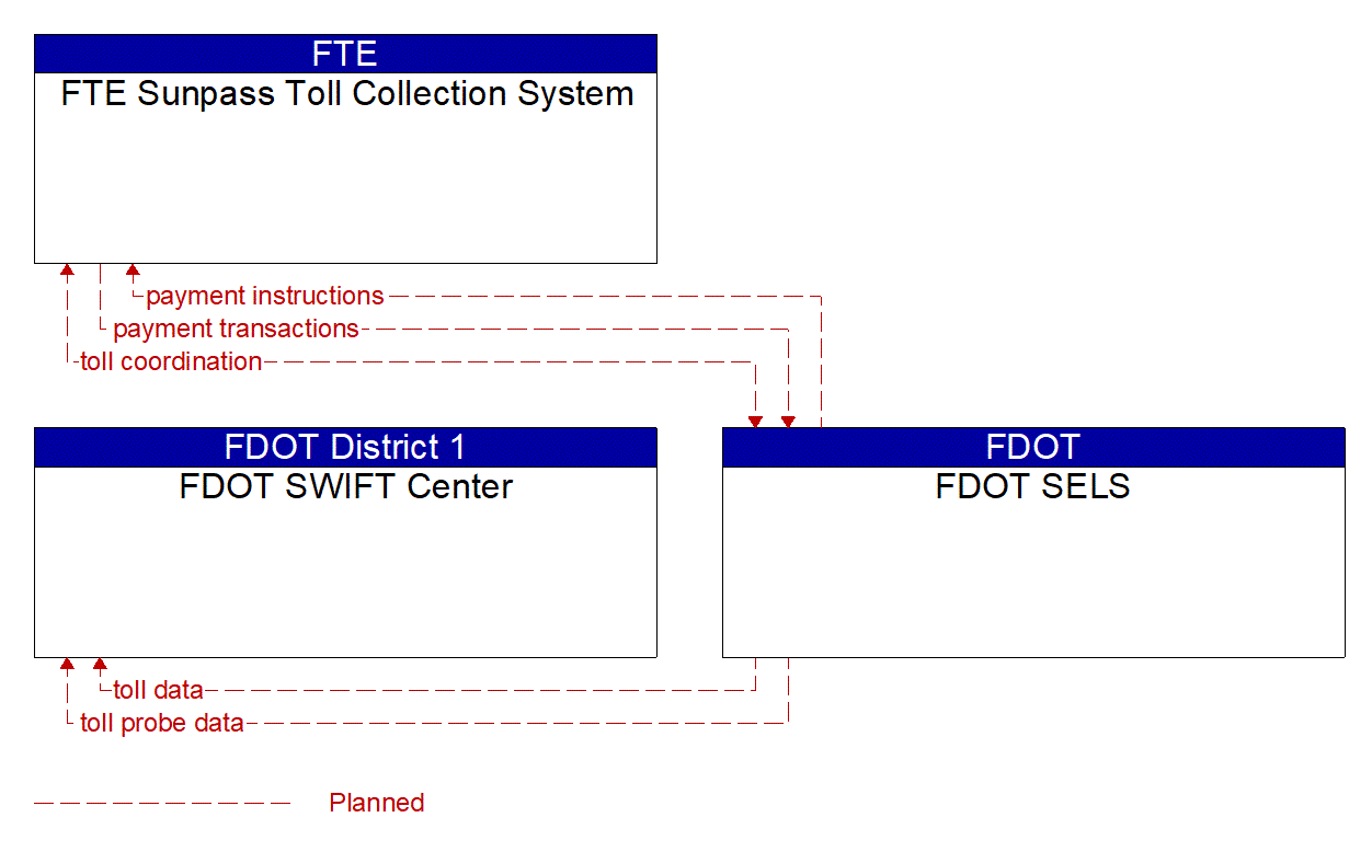 Service Graphic: Electronic Toll Collection (FDOT SELS)