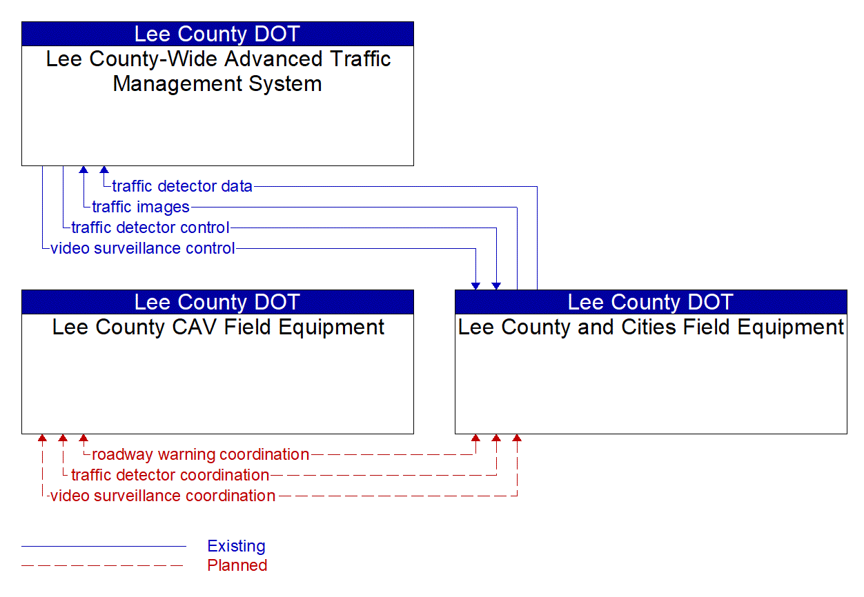 Service Graphic: Dynamic Roadway Warning (US-41 FRAME)