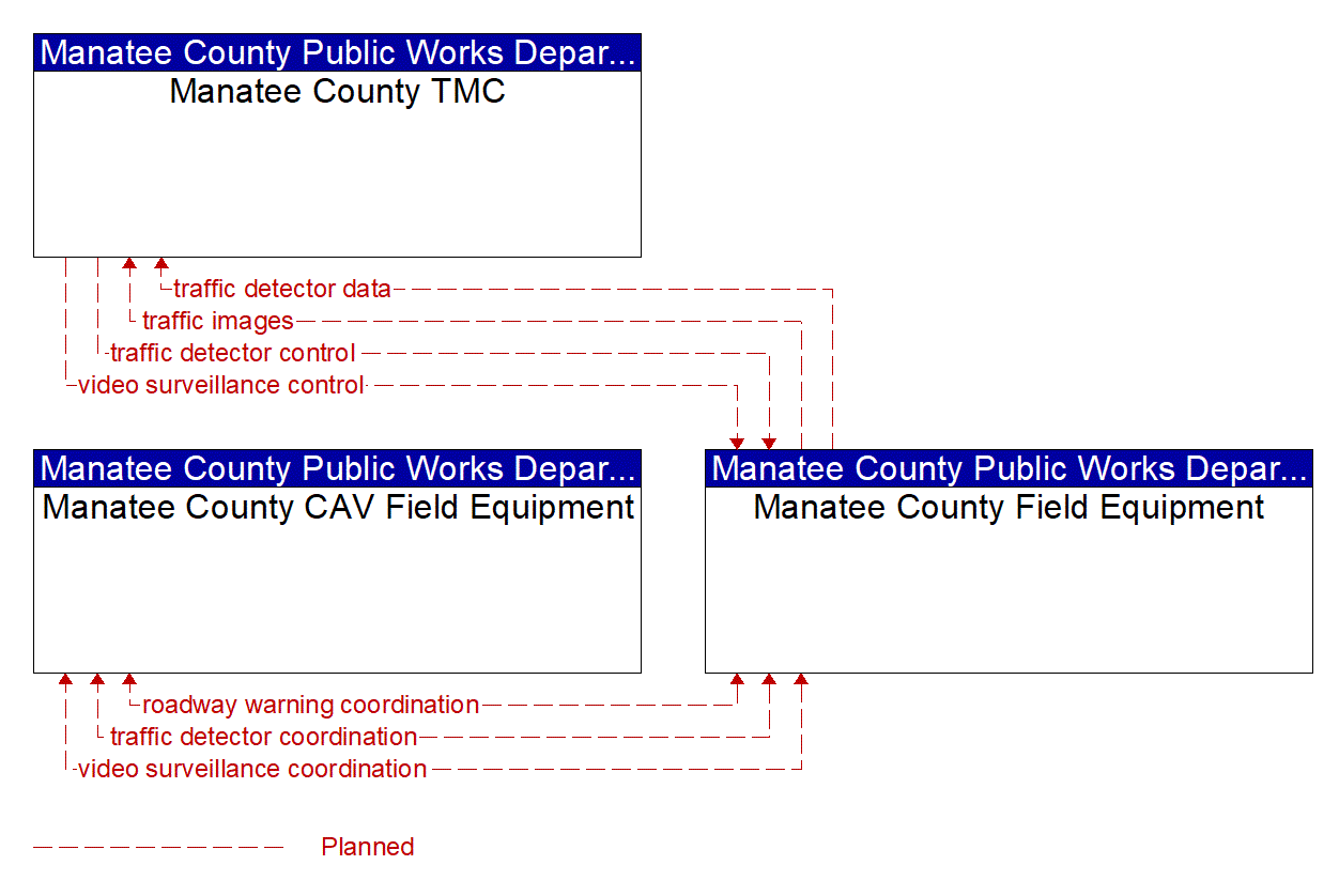 Service Graphic: Dynamic Roadway Warning (FDOT District 1 Manatee County US 41 Connected Vehicle)