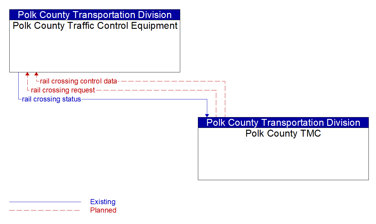 Service Graphic: Advanced Railroad Grade Crossing (Polk County)