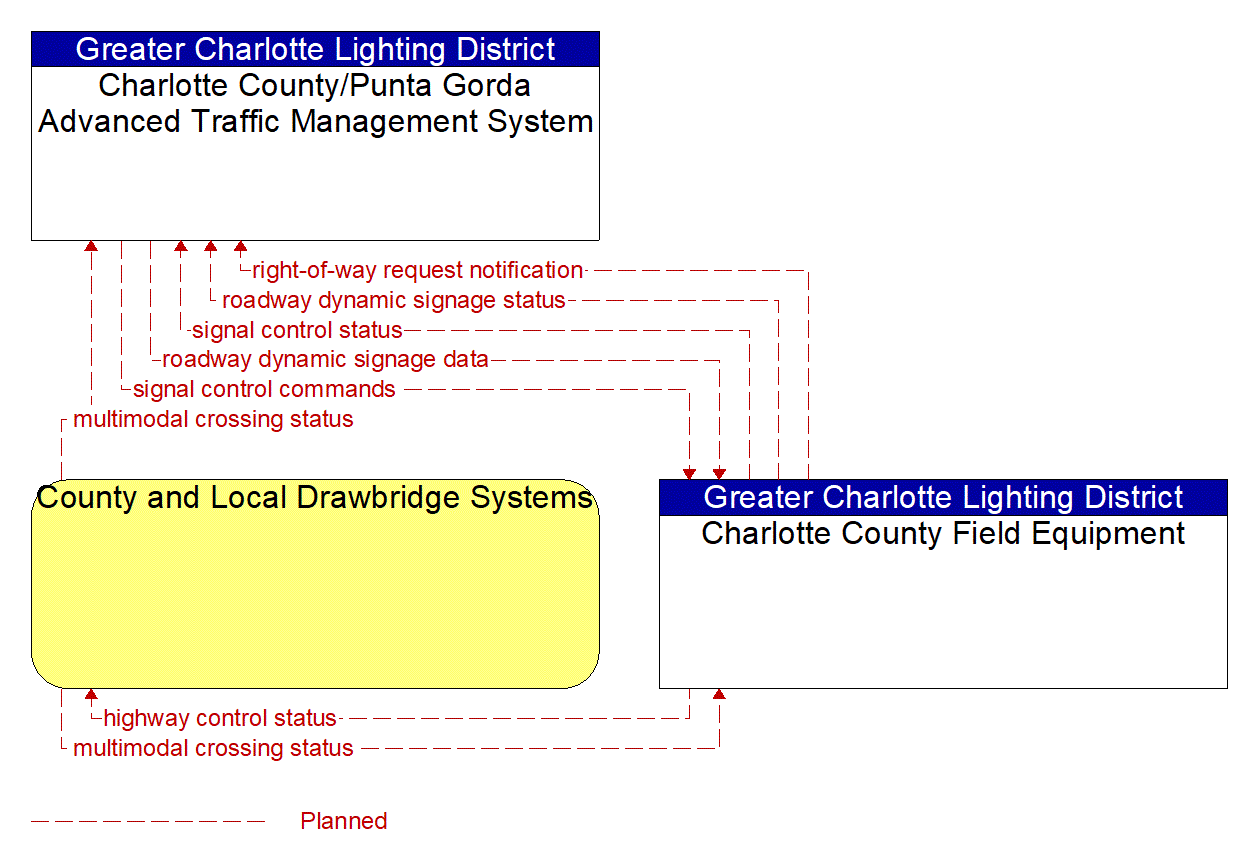 Service Graphic: Drawbridge Management (Charlotte County Operated Draw Bridges)