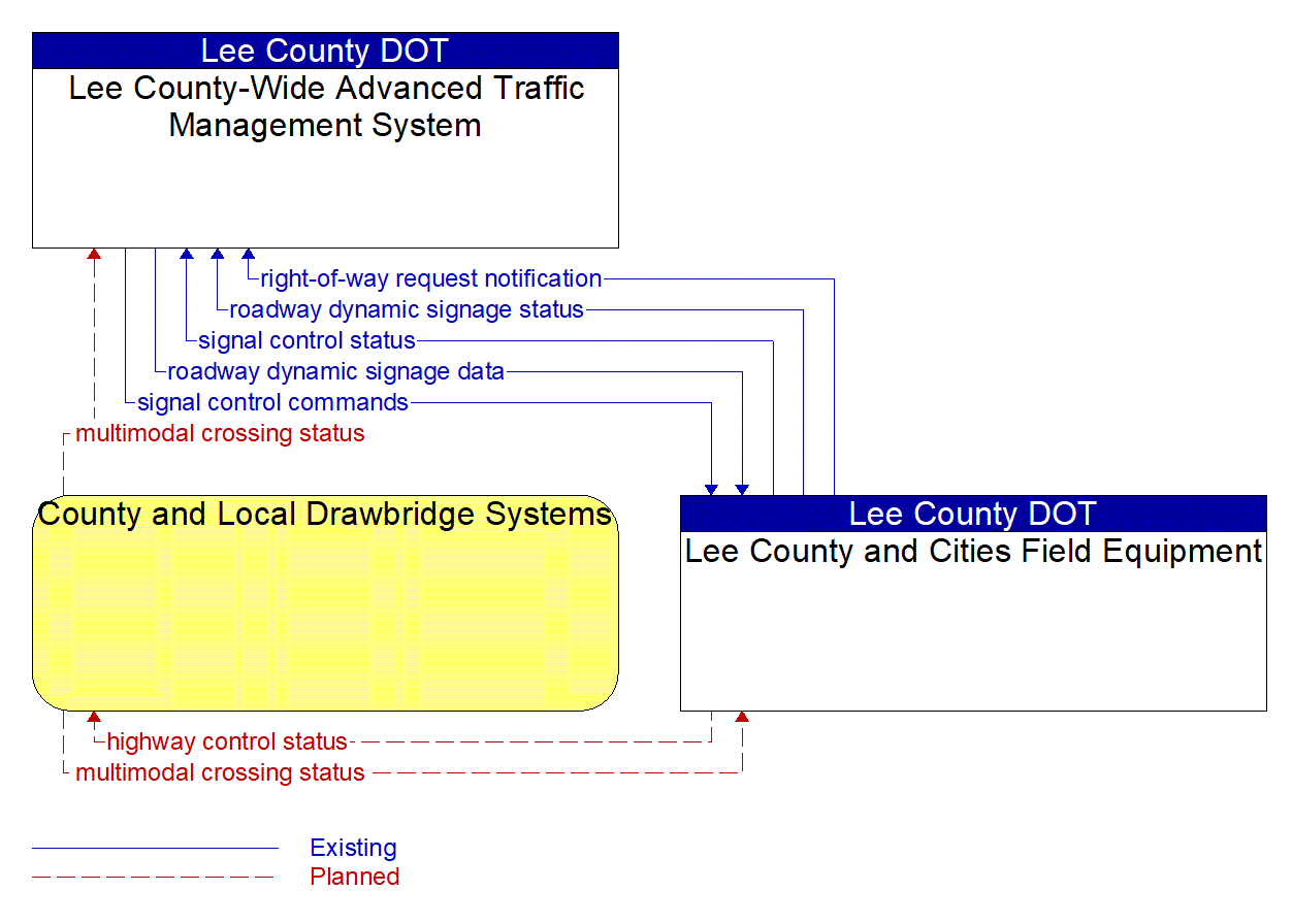 Service Graphic: Drawbridge Management (Lee County Operated Draw Bridges)