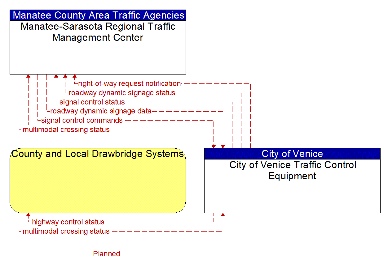 Service Graphic: Drawbridge Management (City of Venice Operated Draw Bridges)