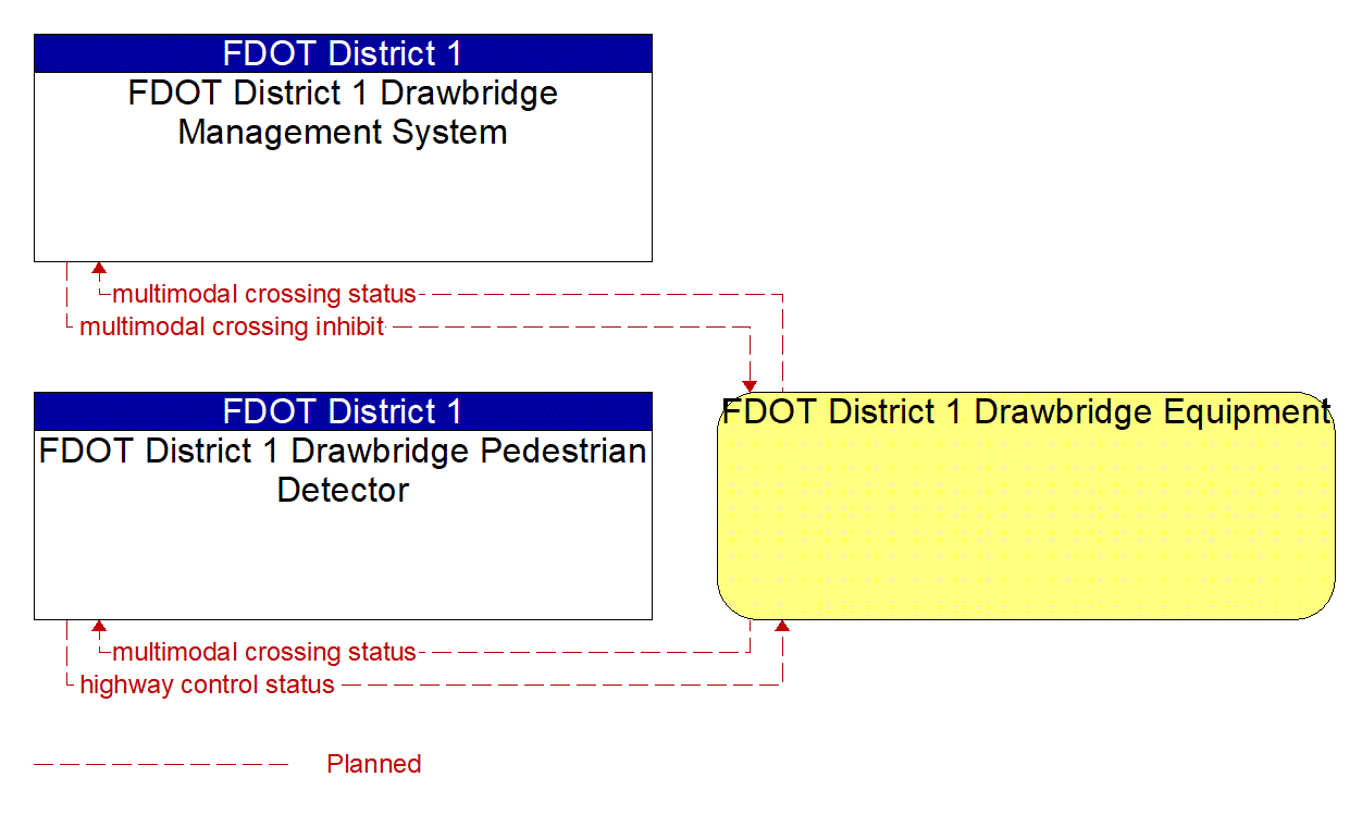 Service Graphic: Drawbridge Management (FDOT District 1 Movable Bridge)