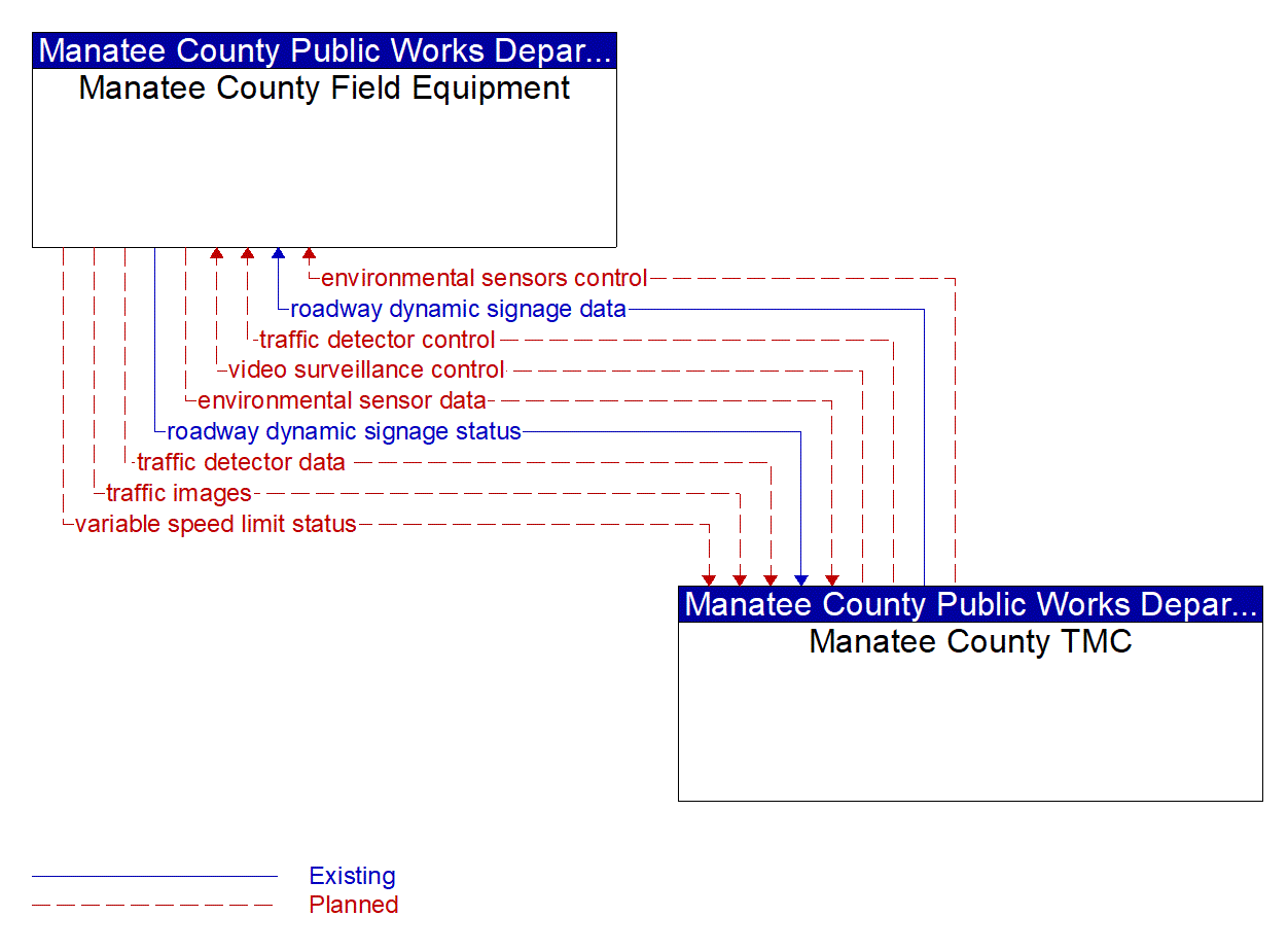 Service Graphic: Variable Speed Limits (Manatee County I-75 Diversion)