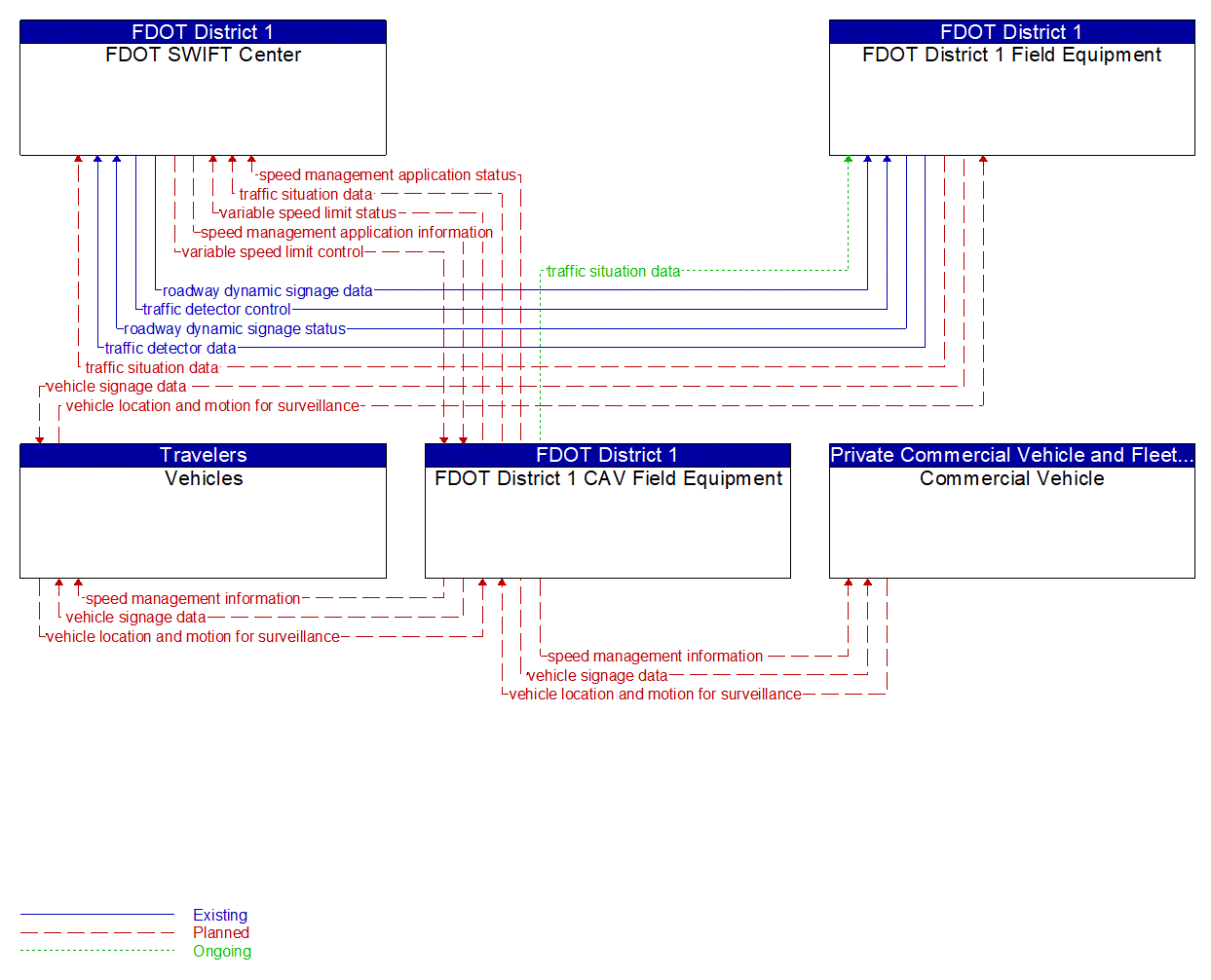 Service Graphic: Speed Harmonization(FDOT District 1 I-75 CV/BT Deployment in Sarasota County)