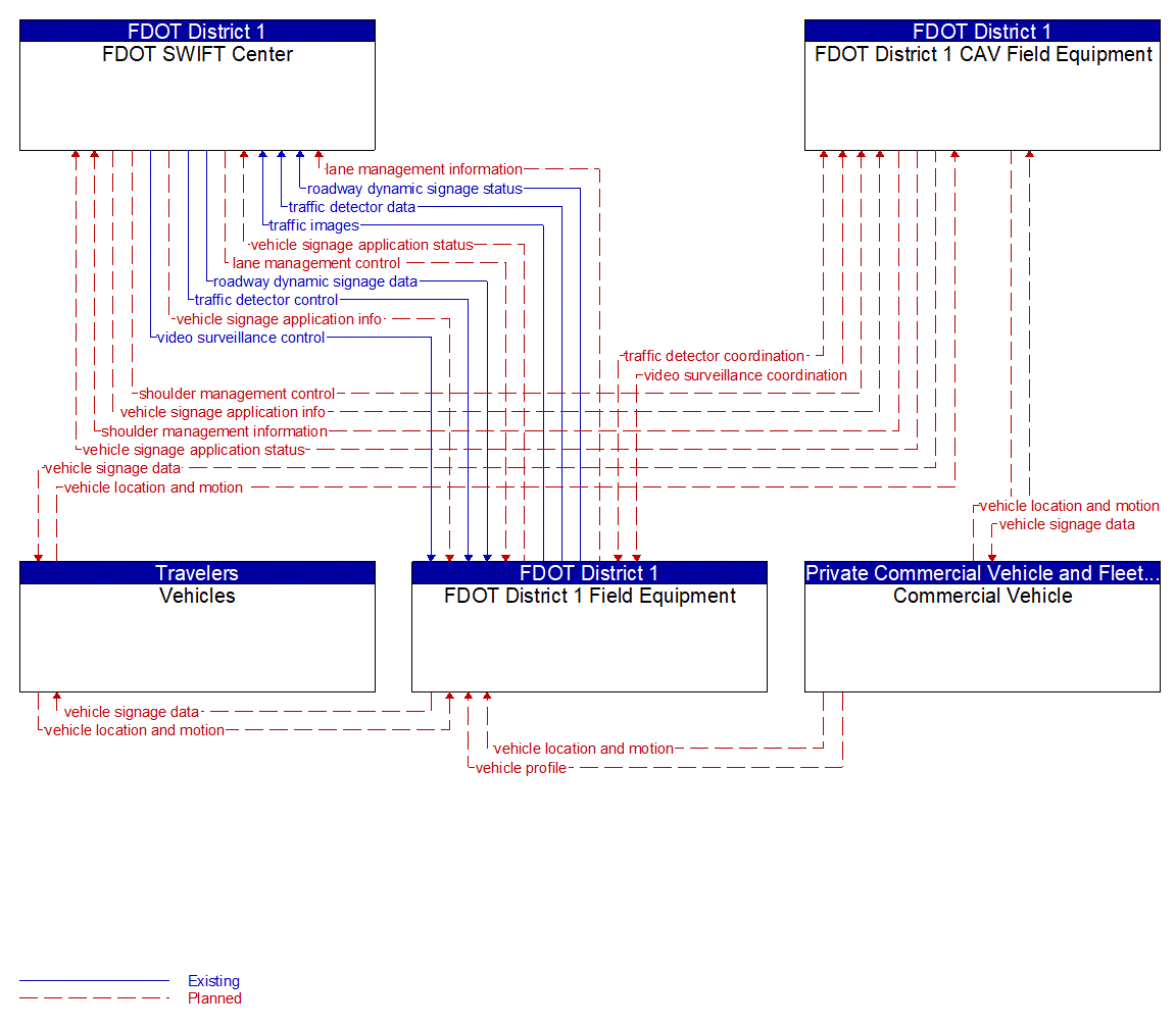 Service Graphic: Dynamic Lane Management and Shoulder Use (FDOT District 1 I-75 CV/BT Deployment in Manatee County)