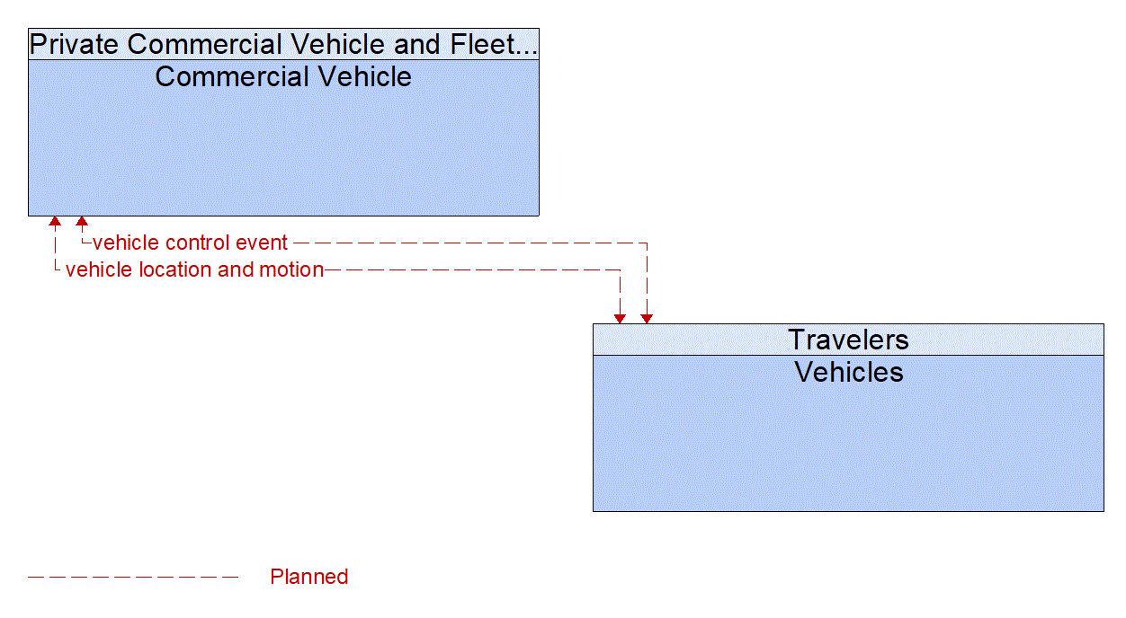 Service Graphic: V2V Basic Safety (I-4 FRAME)