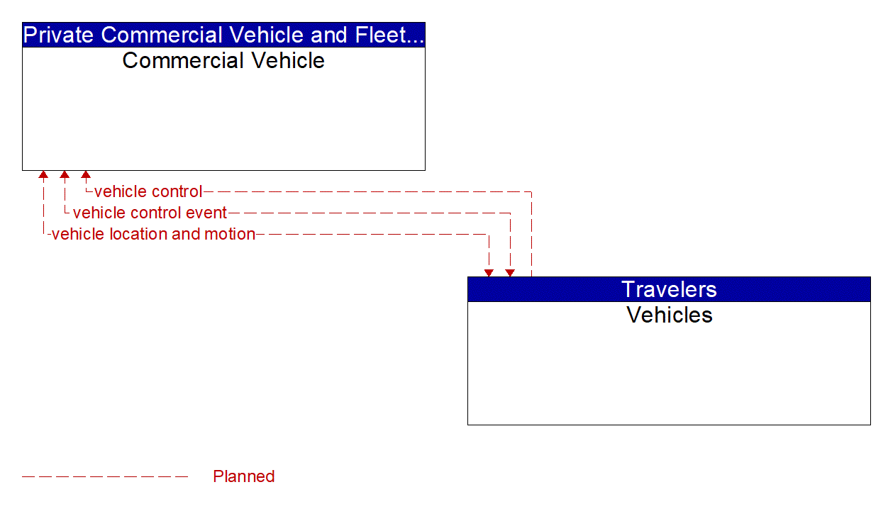 Service Graphic: V2V Basic Safety  (FDOT District 1 Sarasota County US 41 Connected Vehicle)