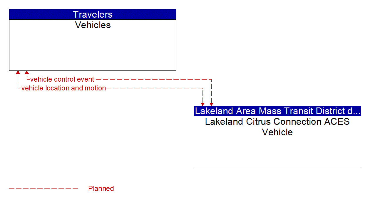 Service Graphic: V2V Basic Safety (Lakeland Automated/Connected/Electric/Shared (ACES) Projects)