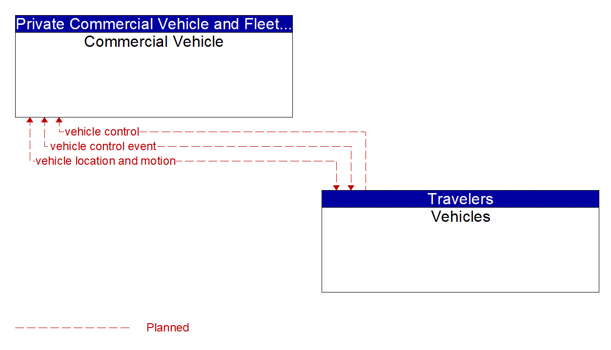 Service Graphic: V2V Basic Safety (FDOT District 1 I-75 CV/BT Deployment in Manatee County)