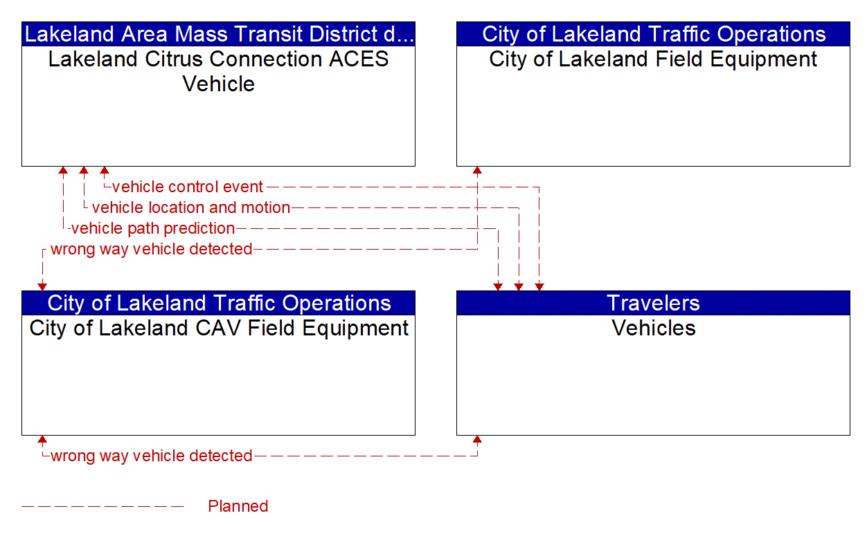 Service Graphic: Situational Awareness (Lakeland Automated/Connected/Electric/Shared (ACES) Projects)