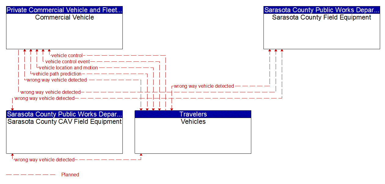 Service Graphic: Situational Awareness  (FDOT District 1 Sarasota County US 41 Connected Vehicle)