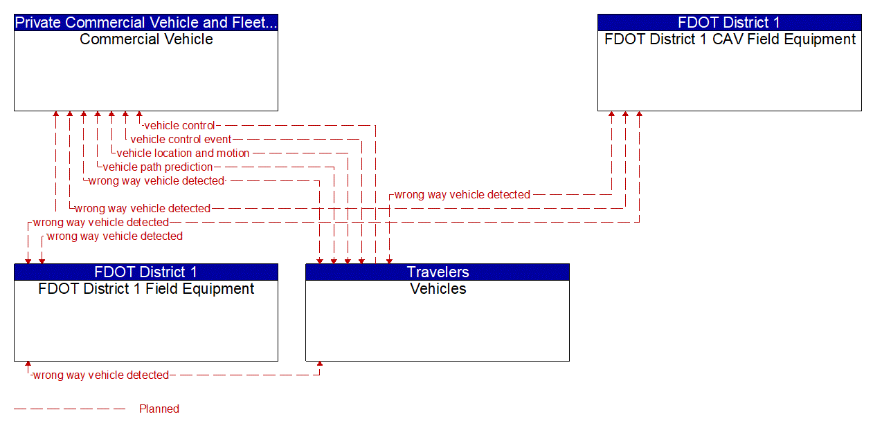 Service Graphic: Situational Awareness (FDOT District 1 I-75 CV/BT Deployment in Manatee County)