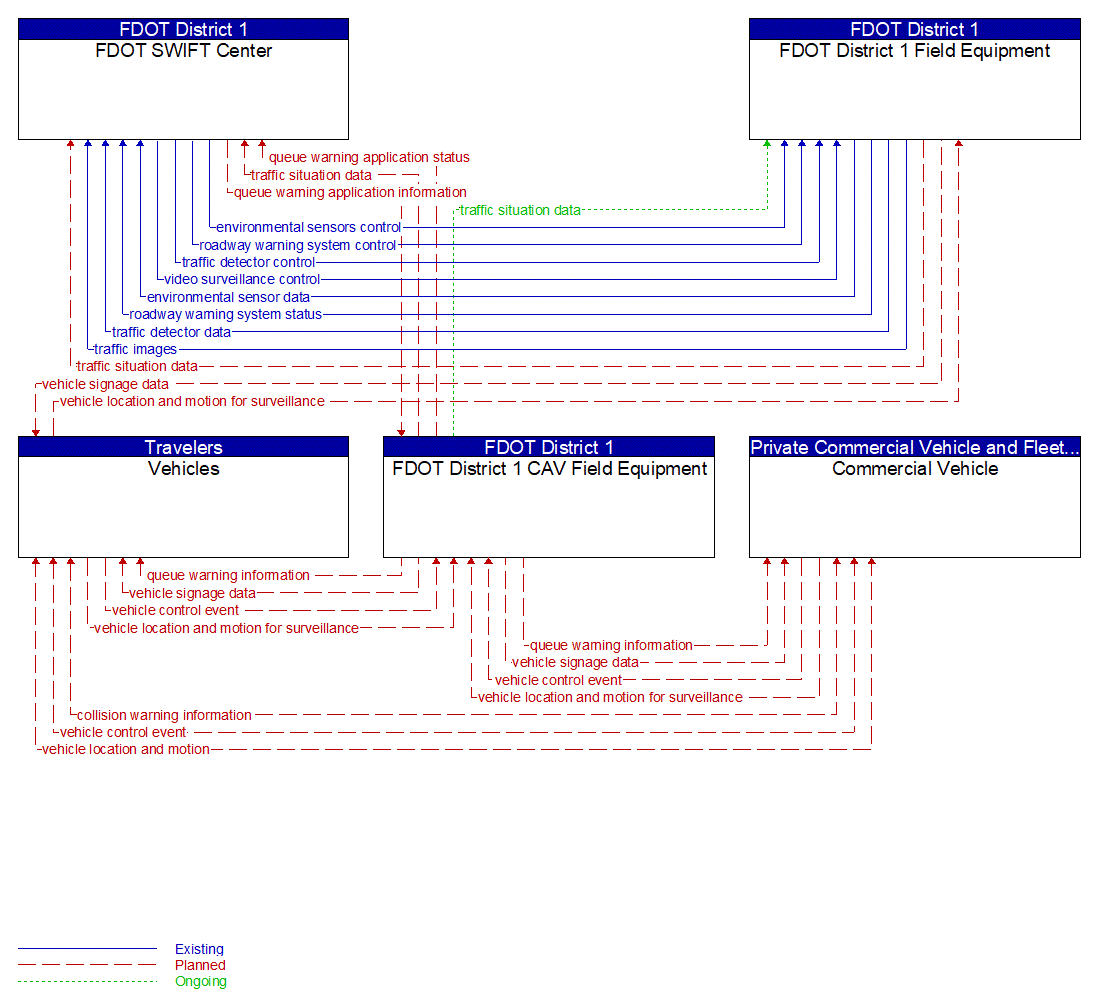 Service Graphic: Queue Warning (FDOT District 1 I-75 CV/BT Deployment in Sarasota County)