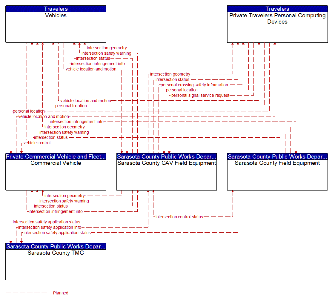 Service Graphic: Pedestrian and Cyclist Safety (FDOT District 1 Sarasota County US 41 Connected Vehicle)