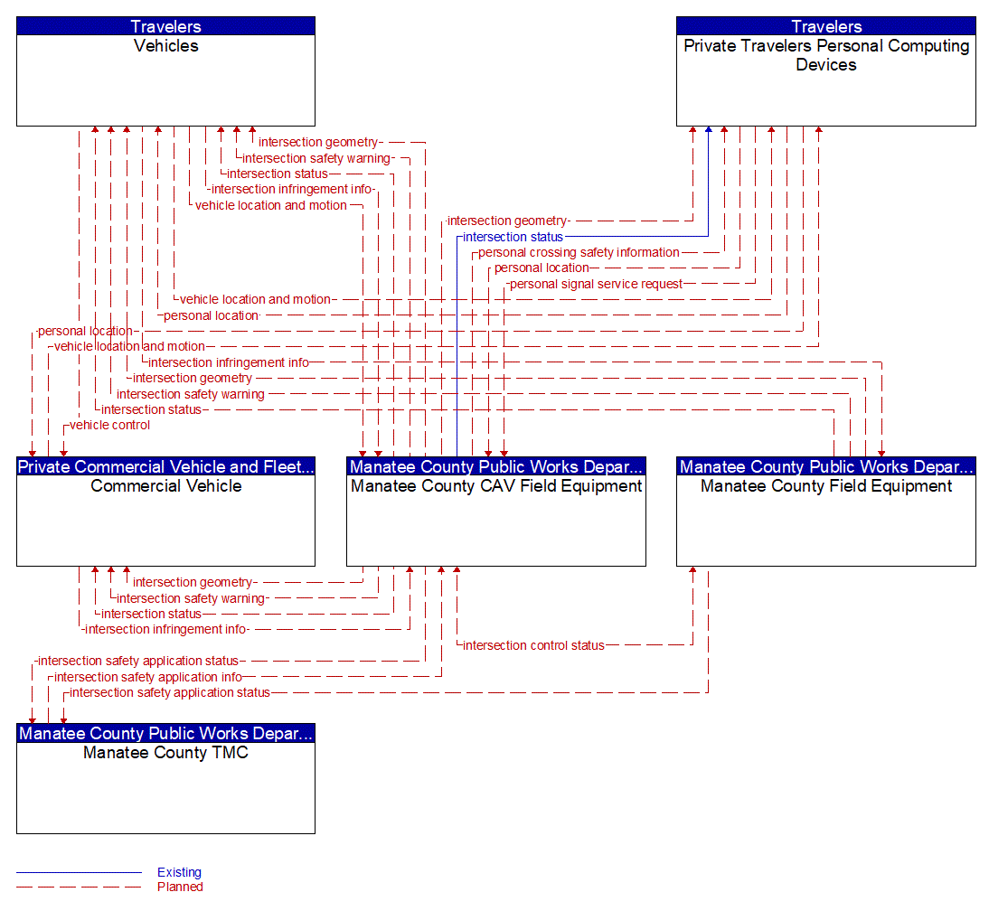 Service Graphic: Pedestrian and Cyclist Safety (FDOT District 1 Manatee County US 41 Connected Vehicle)