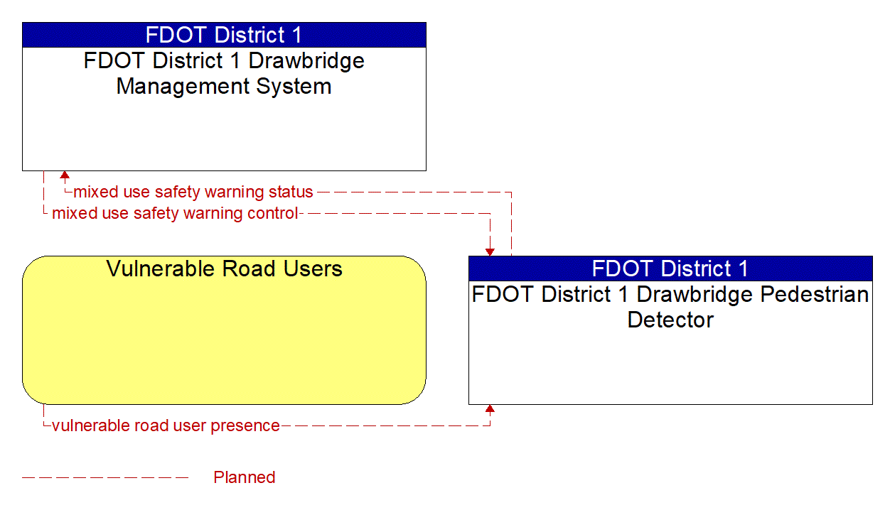 Service Graphic: Vulnerable Road User Safety (FDOT District 1 Movable Bridge)