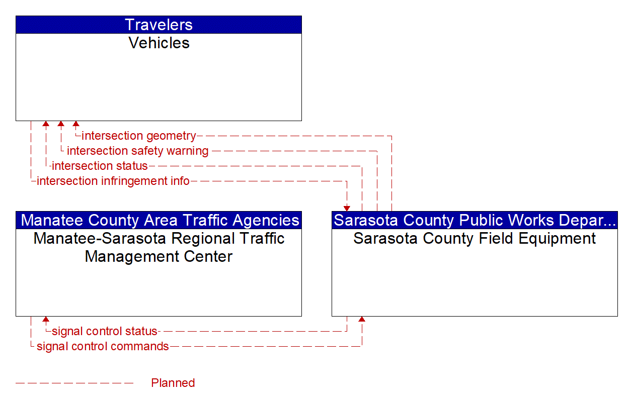 Service Graphic: Intersection Safety Warning and Collision Avoidance (Sarasota County V2I)