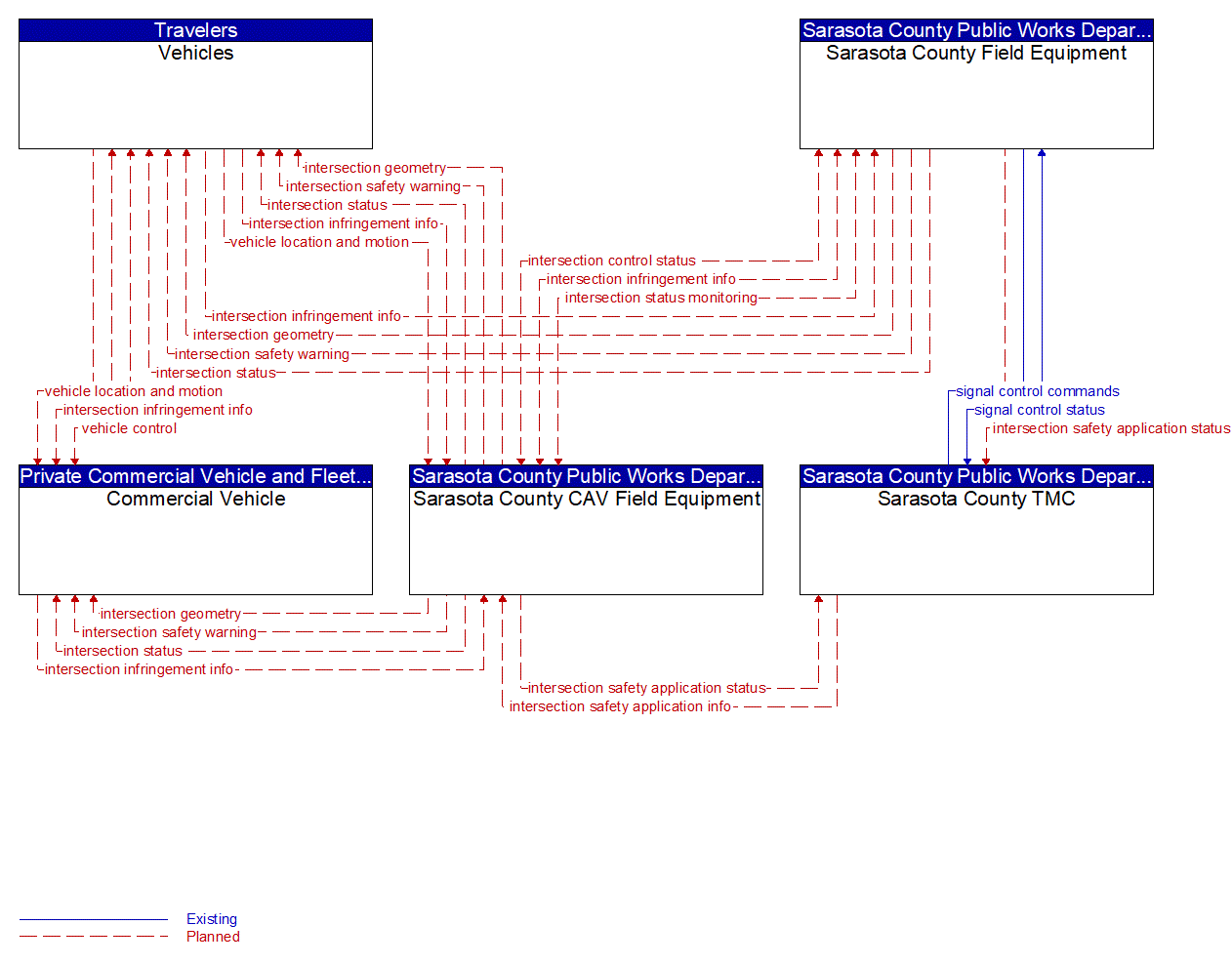 Service Graphic: Intersection Safety Warning and Collision Avoidance (FDOT District 1 Sarasota County US 41 Connected Vehicle)