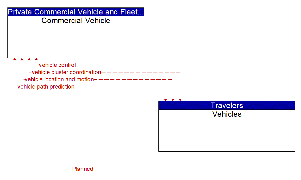 Service Graphic: Cooperative Adaptive Cruise Control (FDOT District 1 I-75 CV/BT Deployment in Manatee County)