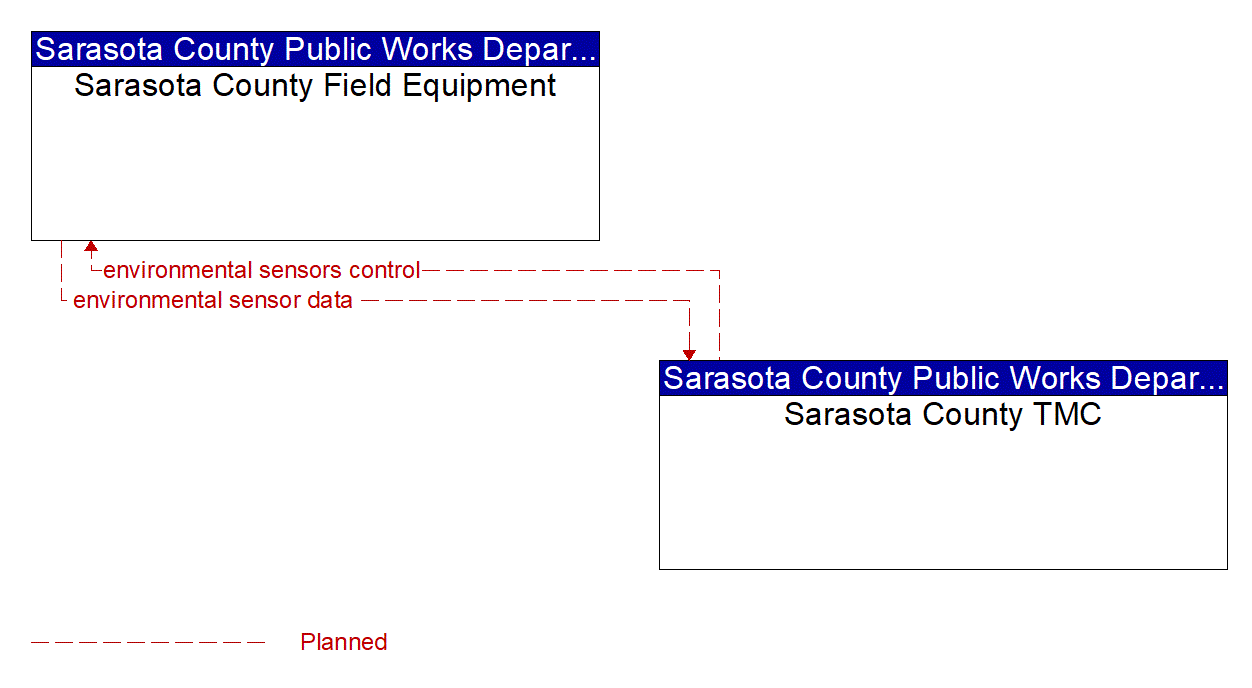 Service Graphic: Weather Data Collection(Sarasota County Countywide Evacuation System)
