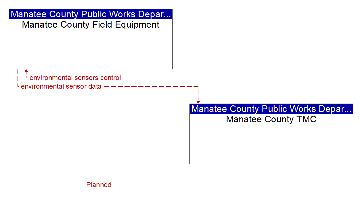 Service Graphic: Weather Data Collection (Manatee County Countywide Evacuation System)