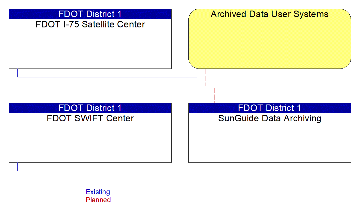Service Graphic: ITS Data Warehouse (FDOT District 1)