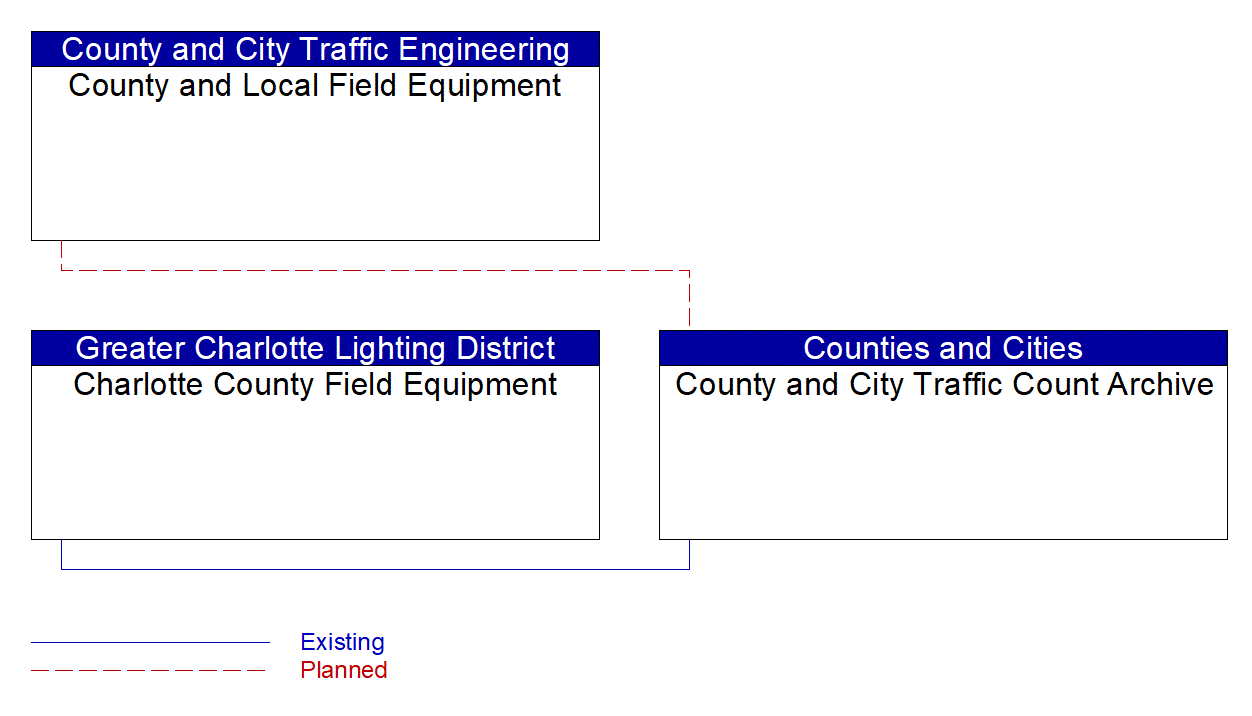 Service Graphic: ITS Data Warehouse (County and City Traffic Count Archives)