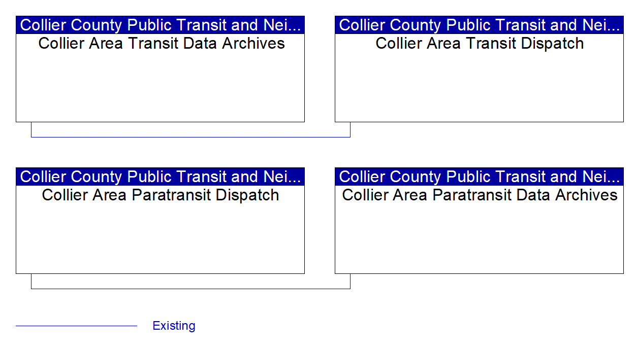 Service Graphic: ITS Data Warehouse (Collier Area Transit Data Archives)