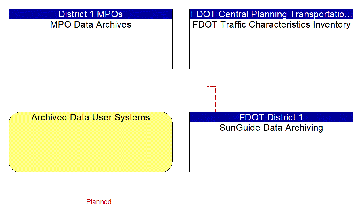 Service Graphic: ITS Data Warehouse (FDOT Statistics and Planning Office)