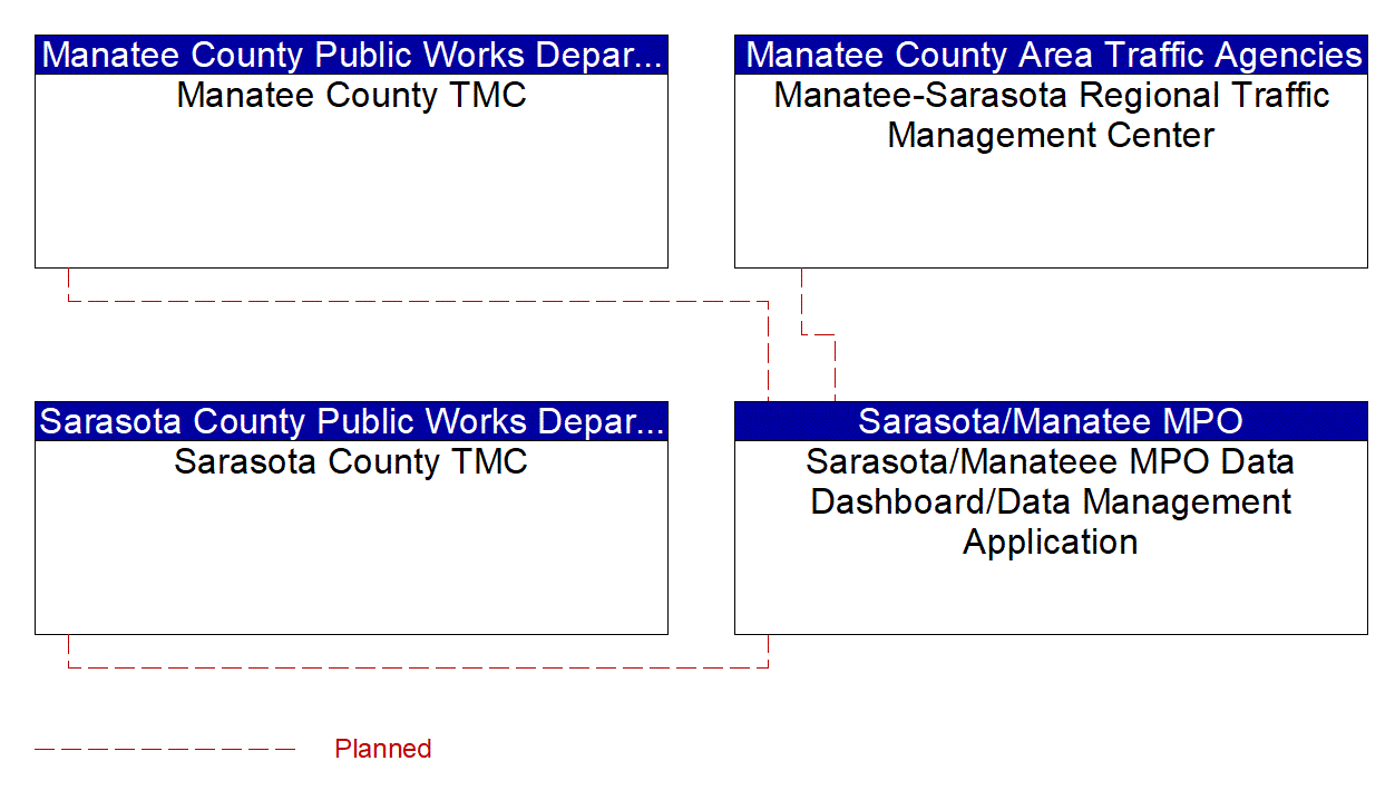 Service Graphic: Performance Monitoring (Sarasota/Manatee MPO Data Dashboard/Data Management Application)