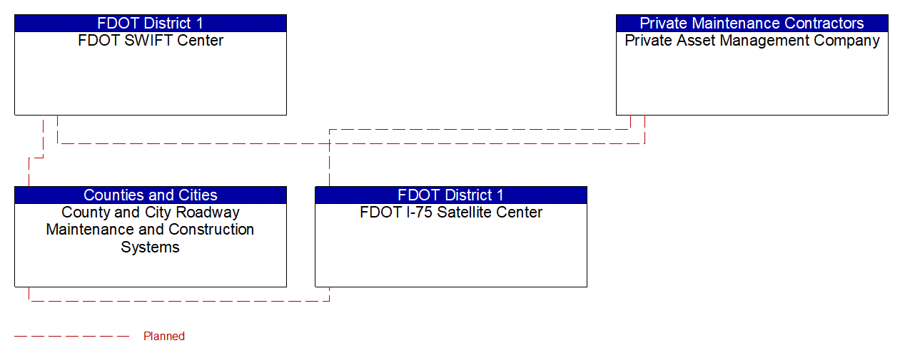Service Graphic: Roadway Maintenance and Construction (FDOT District 1 2of 2)