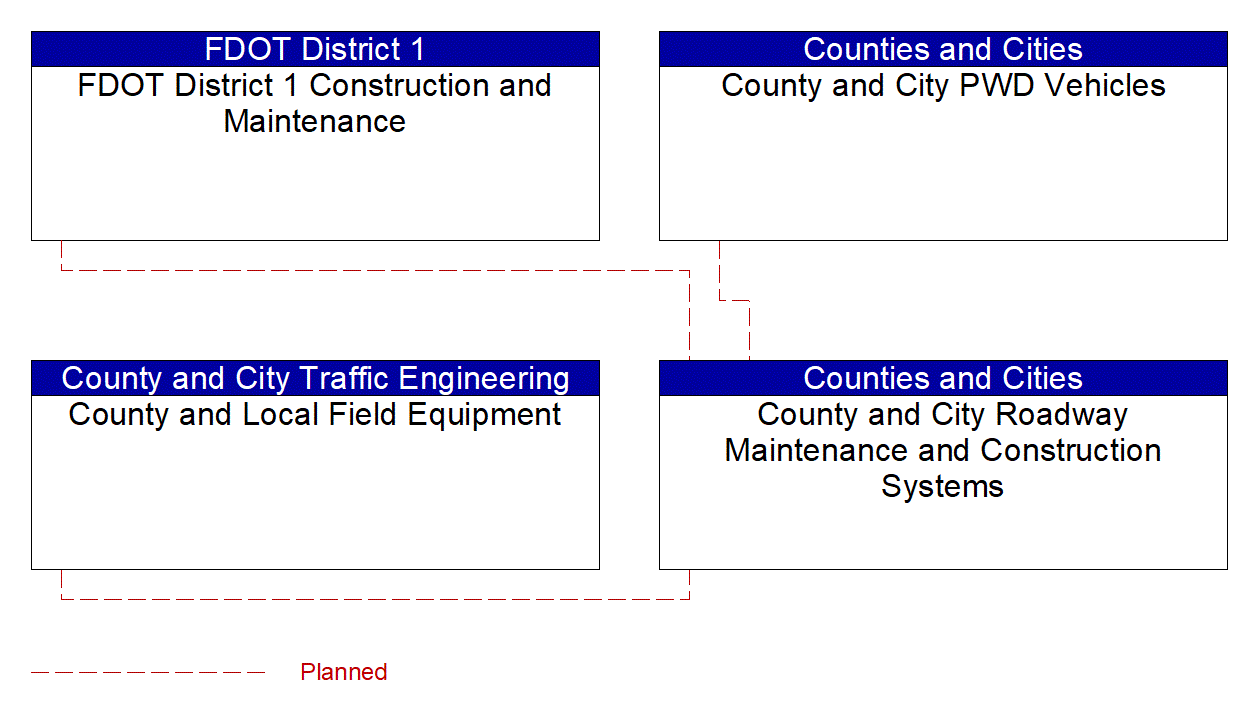 Service Graphic: Work Zone Management (Counties and Municipalities 1 of 2)