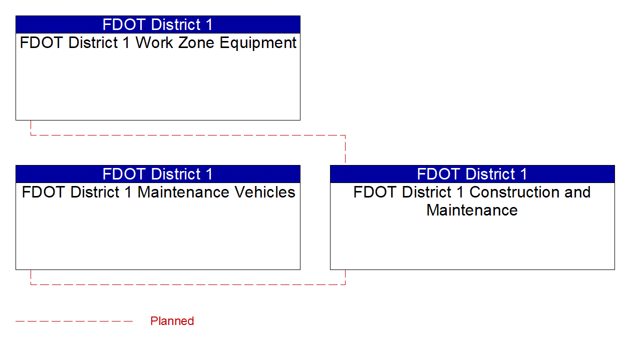Service Graphic: Work Zone Safety Monitoring (FDOT District 1)