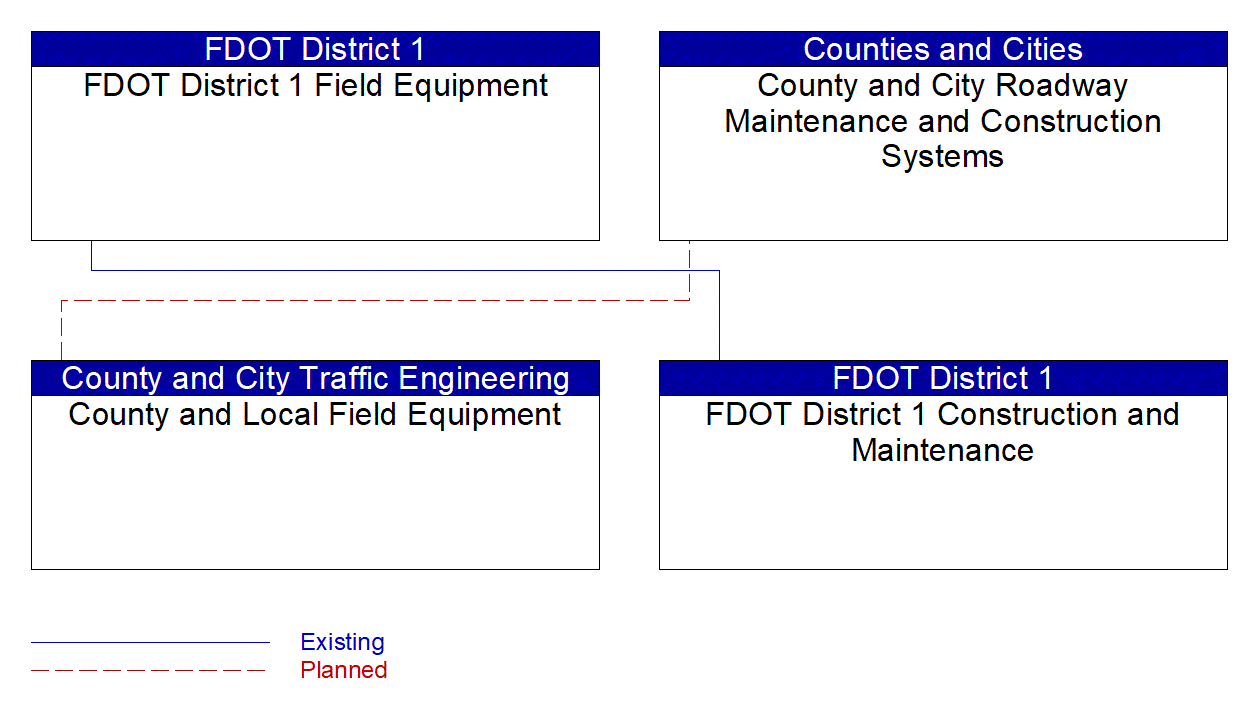 Service Graphic: Infrastructure Monitoring (FDOT/ Counties and Cities)