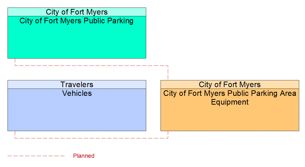 Service Graphic: Parking Electronic Payment (City of Fort Myers)