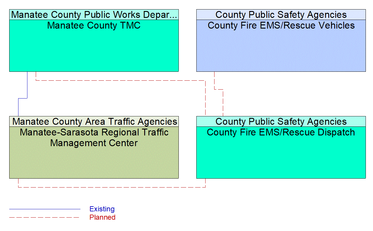 Service Graphic: Emergency Call-Taking and Dispatch (Manatee County /County Fire/EMS)